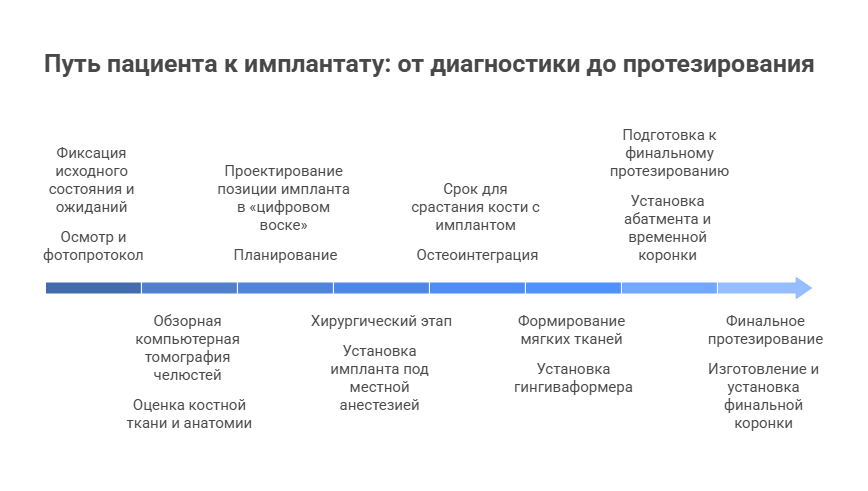 Путь пациента к имплантанту